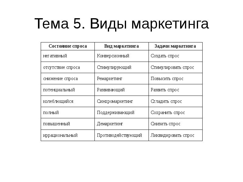 Какому каким виду видам маркетинговой деятельности в наибольшей степени соответствует план маркетинга