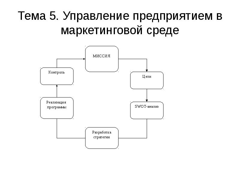 Управление маркетингом в рамках управления проектами