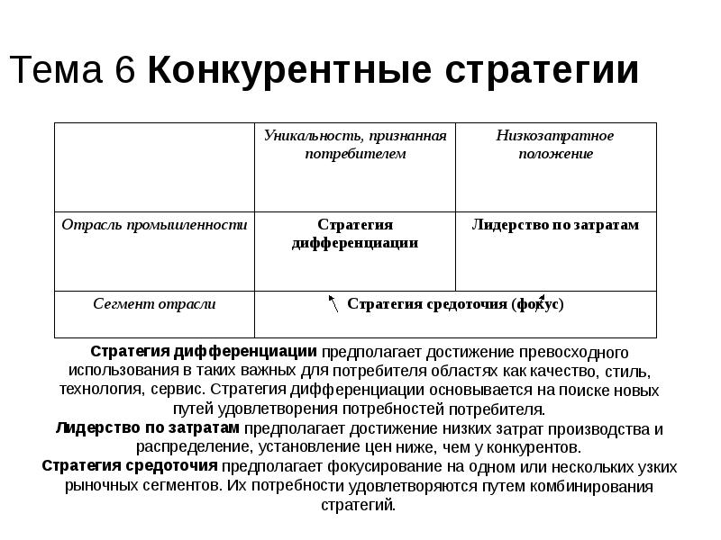 Конкурентная среда и конкурентные стратегии. Конкурентные стратегии.