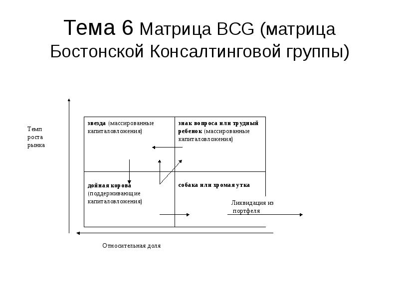 Презентация матрица бостонской консалтинговой группы