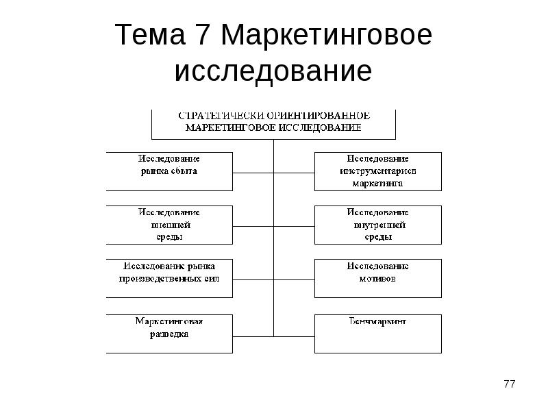 Маркетинг темы. Конкурентоспособность это в маркетинге. Что не входит в маркетинговые исследования. Датчик для маркетинговых исследований.