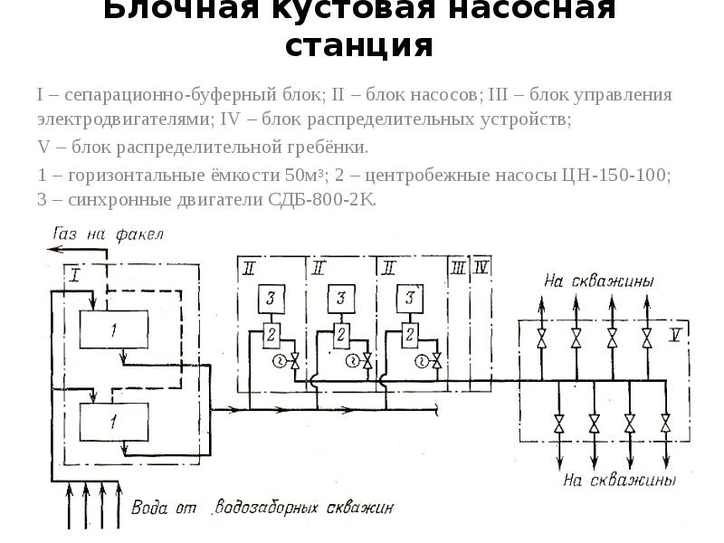 Схема кустовой насосной станции