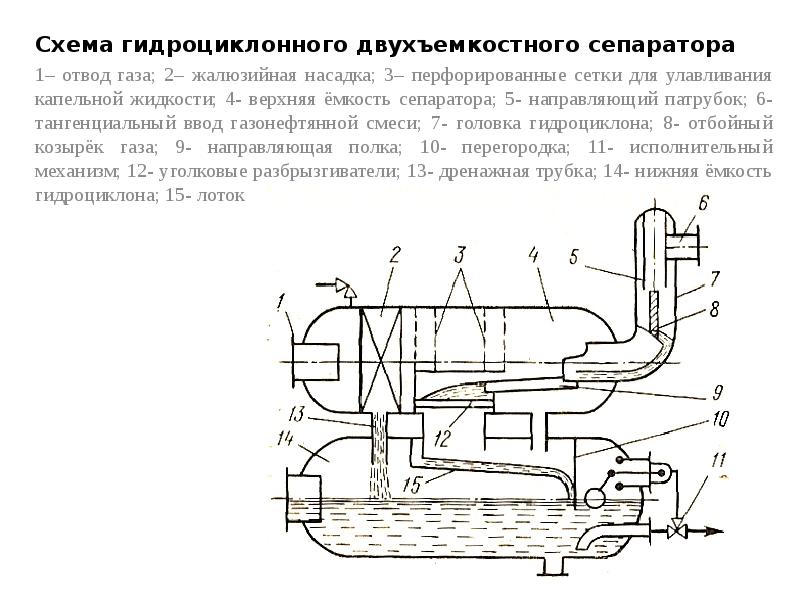 Схема нефтегазового сепаратора