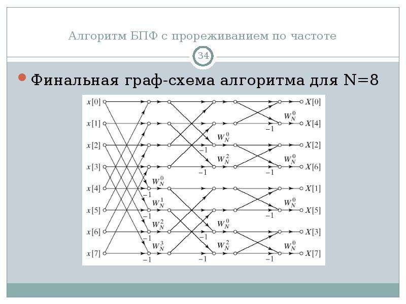 Алгоритм быстрого преобразования фурье. Схема 8 точечного БПФ С прореживанием по частоте. Алгоритм БПФ. БПФ С прореживанием по частоте. Схема БПФ.