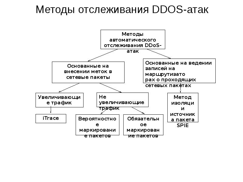 Ддос атаки презентация