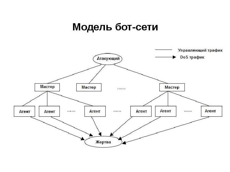 Защита от ddos атак презентация