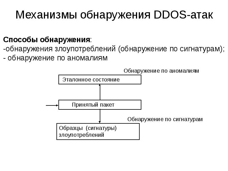 Ддос атаки презентация