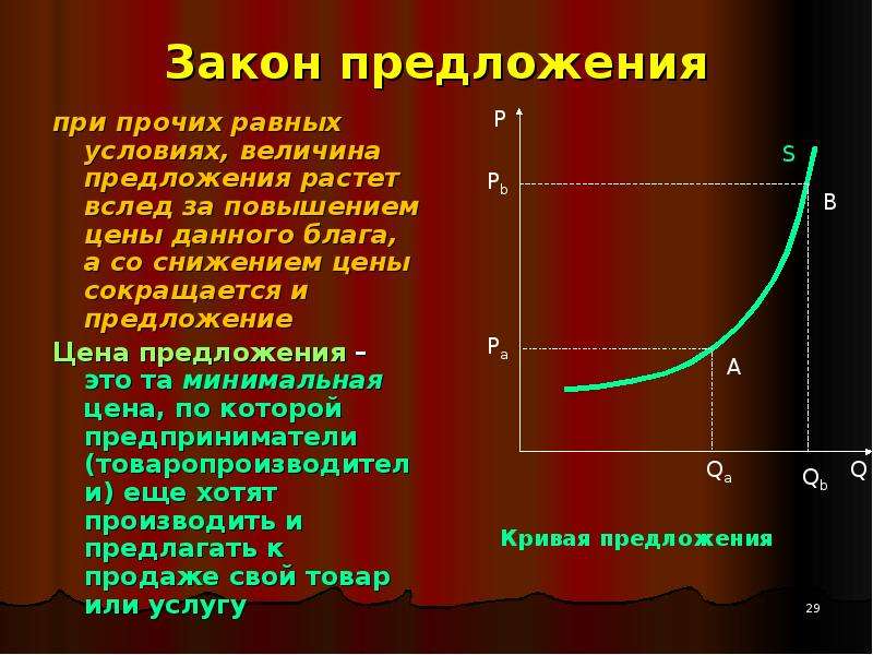 Рост предложения приведет