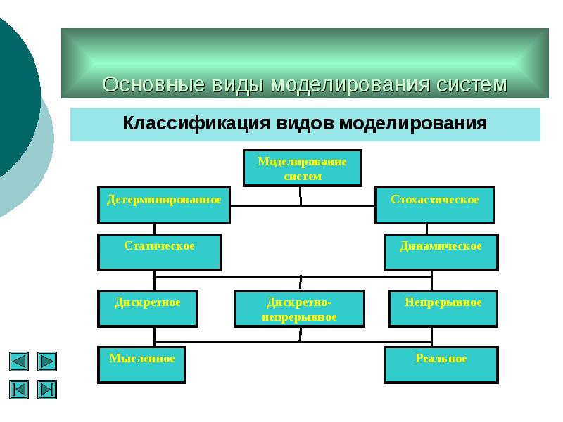 Моделирование виды