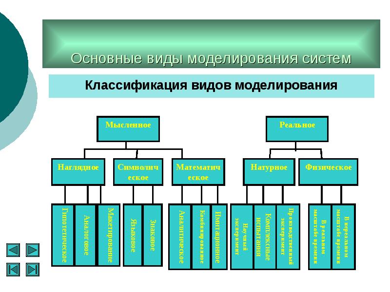 Виды моделей систем