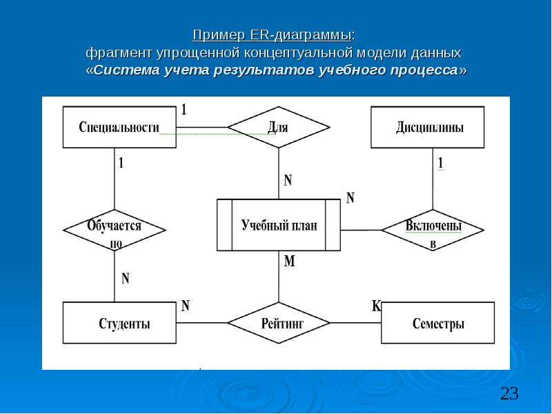 Er диаграмма концептуальная модель