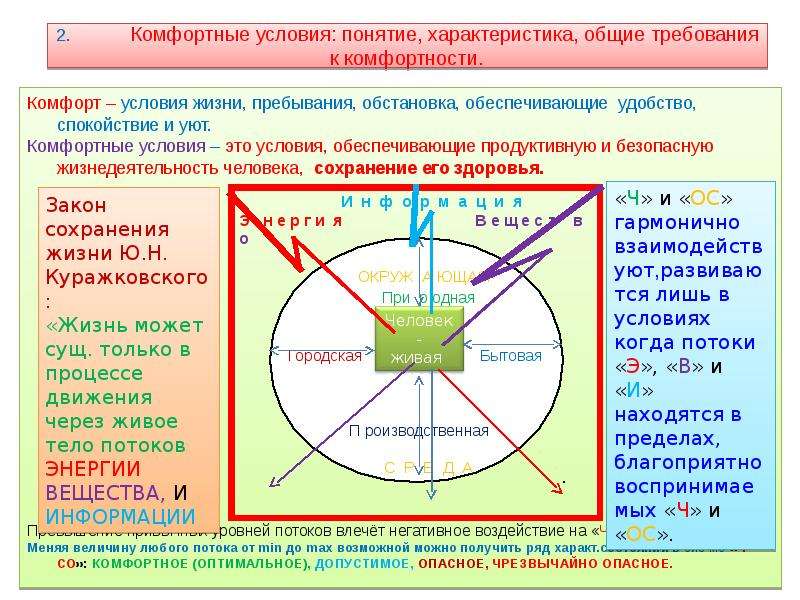 Оптимальные комфортные условия. Комфортные (оптимальные) условия жизнедеятельности. Параметры комфортных условий жизнедеятельности. Оптимальные условия жизнедеятельности и обитания человека. Факторы определяющие комфортные условия жизнедеятельности человека.