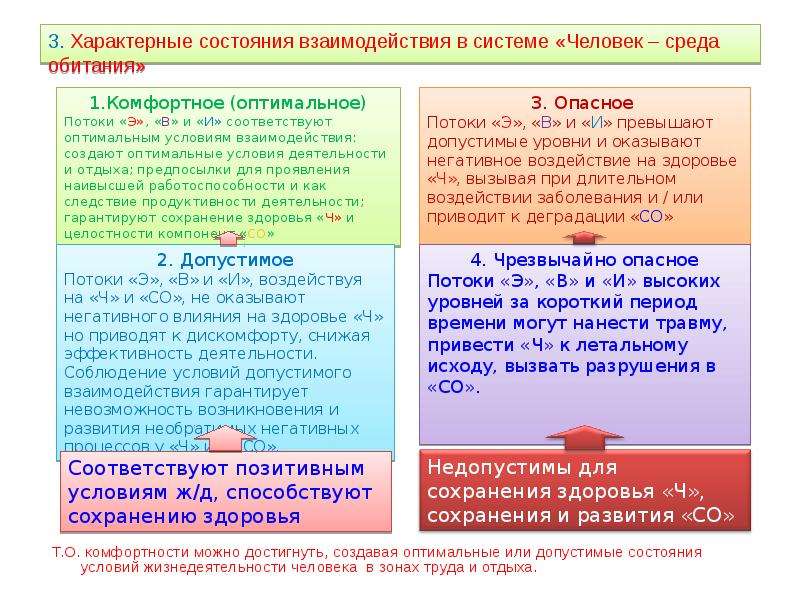 Оптимальные условия жизнедеятельности человека