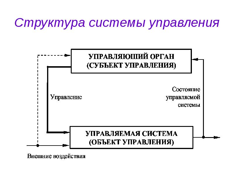 Схема управления теория управления