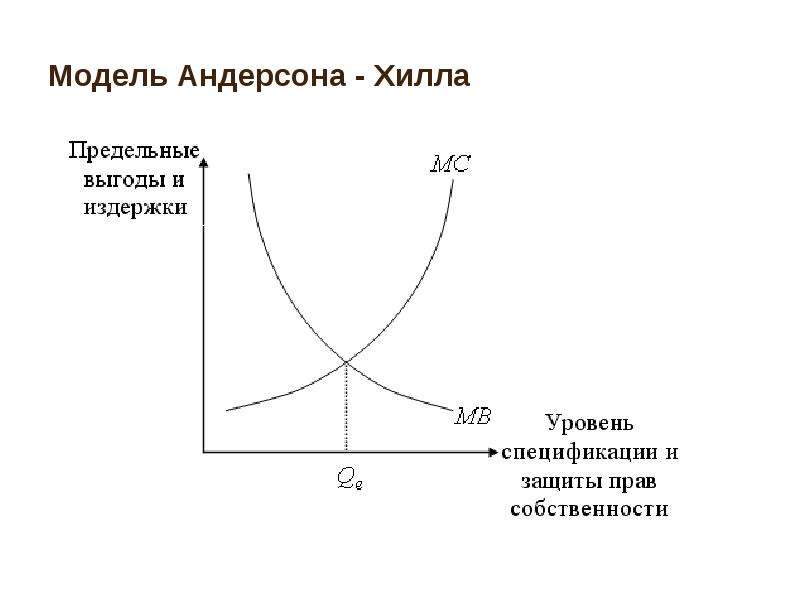 Модель андерсона