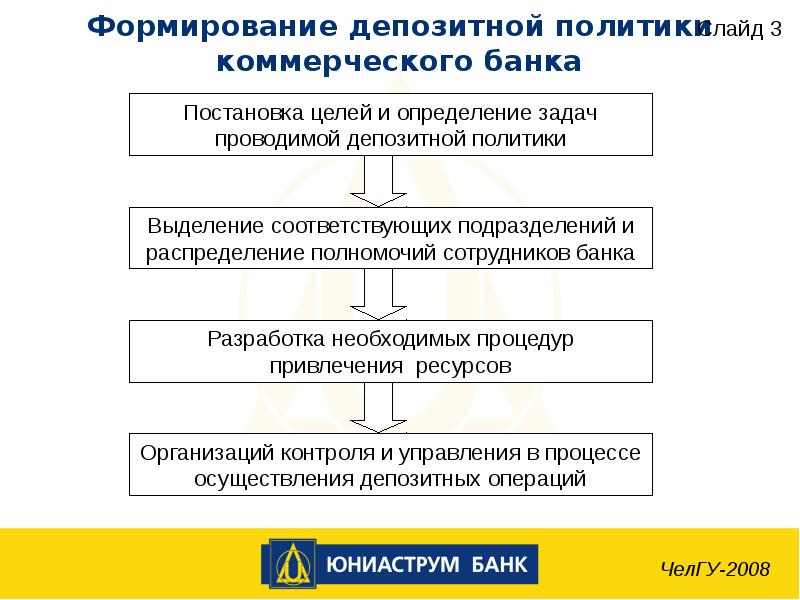 Политики коммерческого банка. Схема формирования депозитной политики.. Депозитная политика коммерческого банка. Порядок формирования депозитной политики коммерческого банка. Этапы формирования депозитной политики.