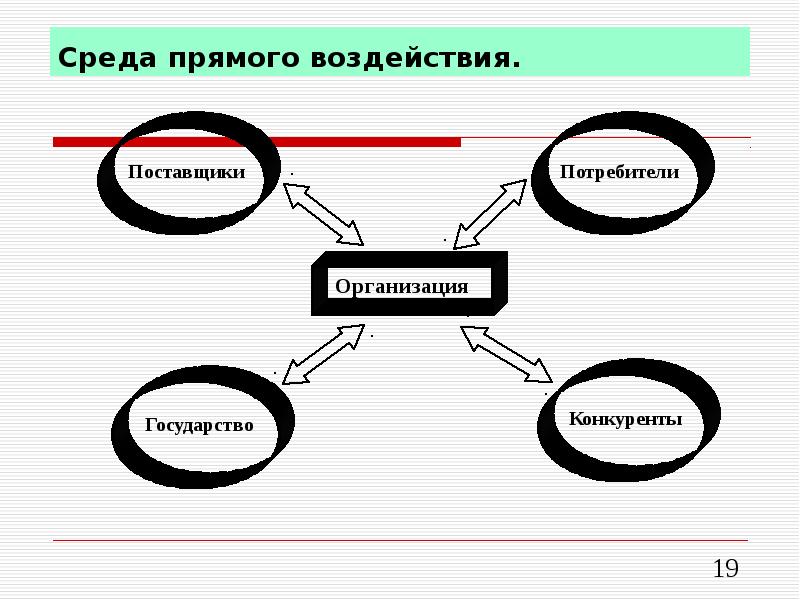 Виды прямого воздействия