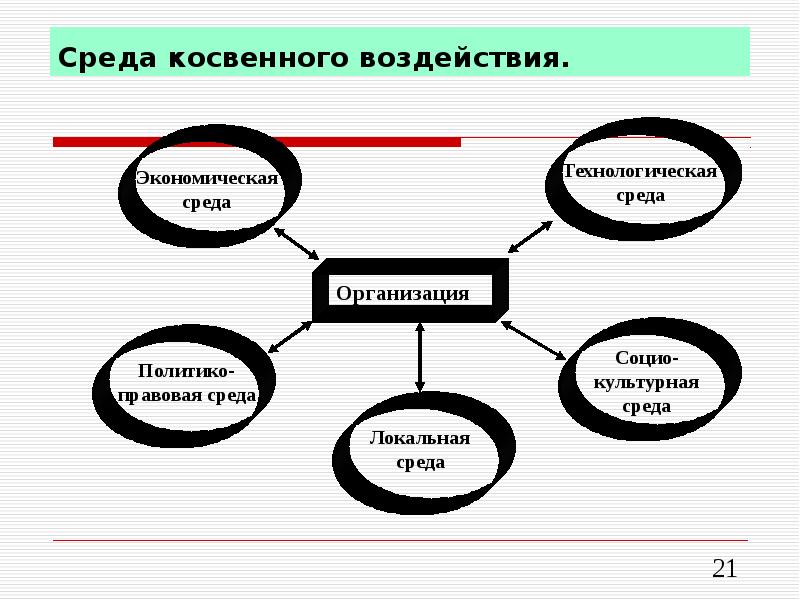 Факторы косвенного и прямого воздействия презентация