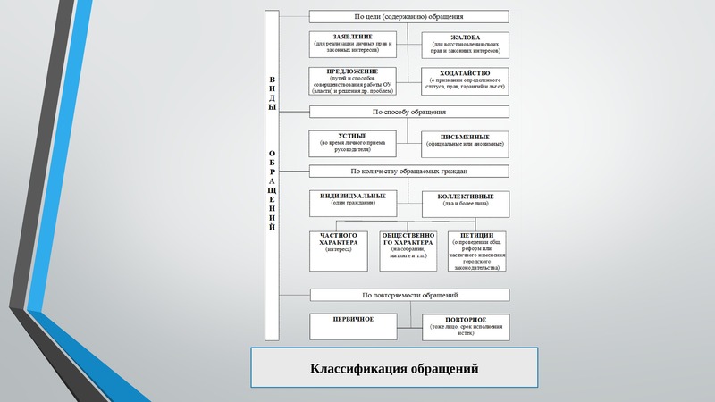 Презентация по обращениям граждан