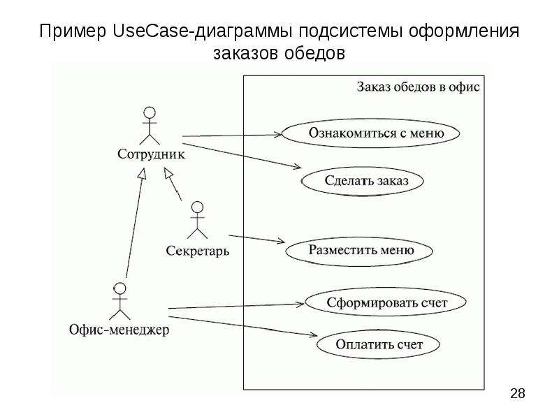 Диаграмма прецедентов uml пример