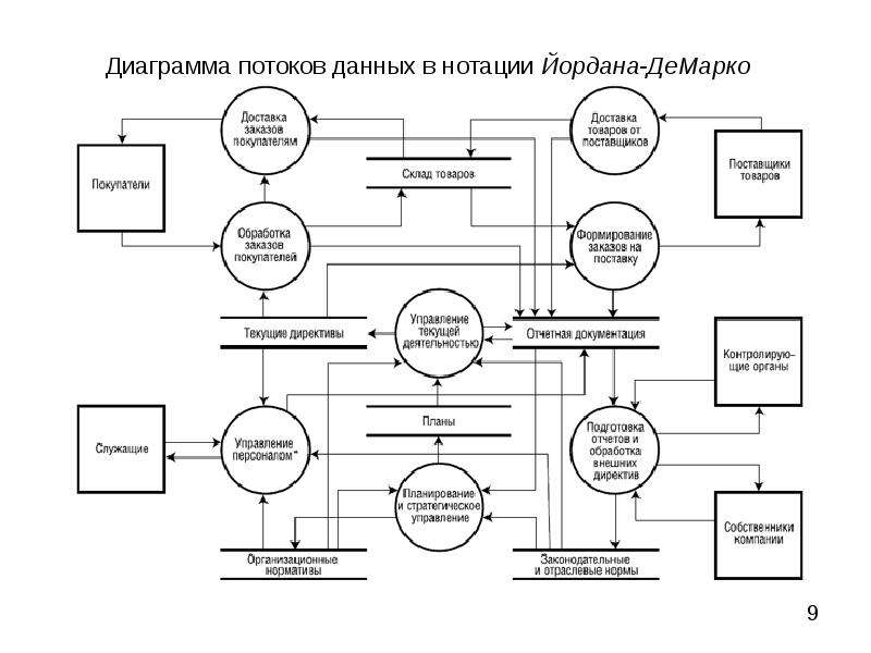 Диаграмма потоков данных uml пример