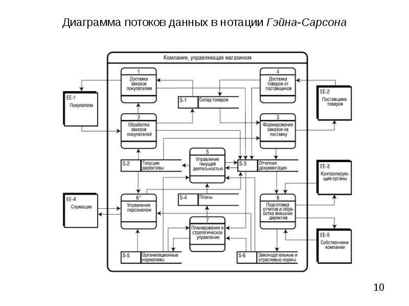 Схема потоки информации