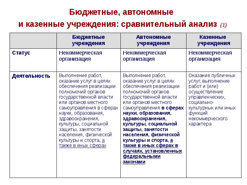 Бюджетные полномочия казенных учреждений. Казенные бюджетные и автономные учреждения отличия таблица. Автономное бюджетное казенное учреждение таблица. Сравнение казенных бюджетных и автономных учреждений. Сравнение бюджетного и автономного учреждения.