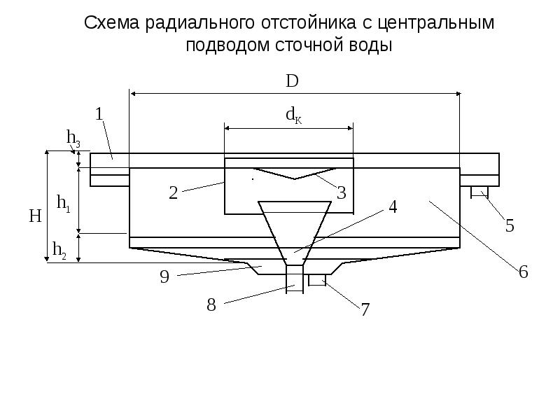 Горизонтальный вторичный отстойник типовой проект