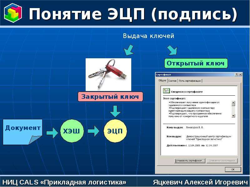 Электронная цифровая подпись и сертификат презентация