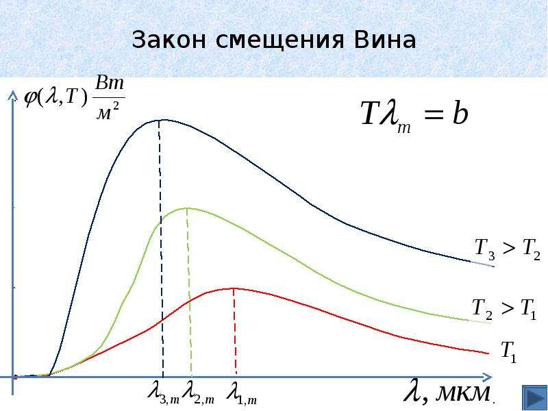 Закон вина для теплового. Диаграмма смещения вина. Второй закон вина график. Закон смещения вина график. Закон смещения вина формула.