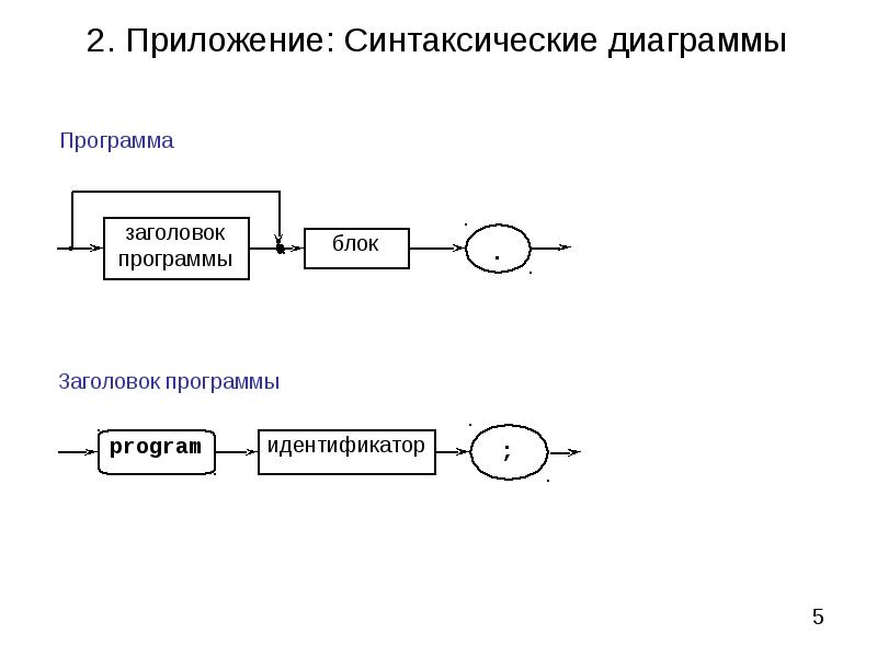 Синтаксические диаграммы программирование