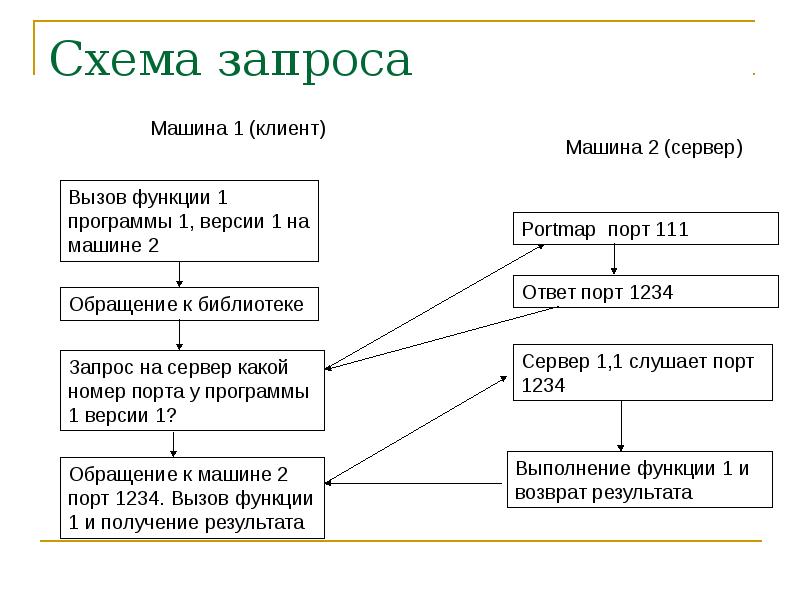 Схема запроса объединение