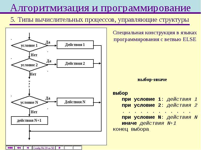 Презентация основы алгоритмизации