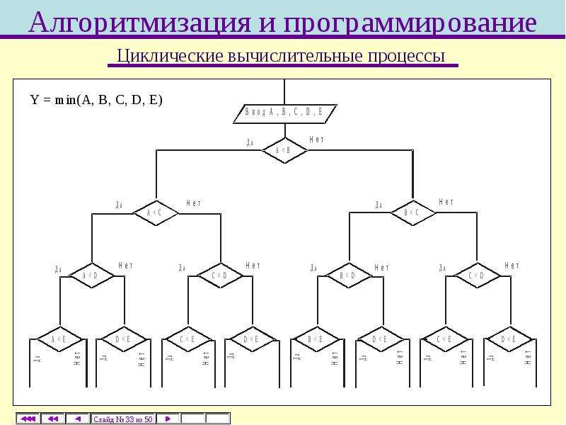 Алгоритмизация схема. Алгоритмизация вычислительного процесса. Алгоритмизация и программирование. Циклический вычислительный процесс. Информационные процессы Алгоритмизация и программирование.