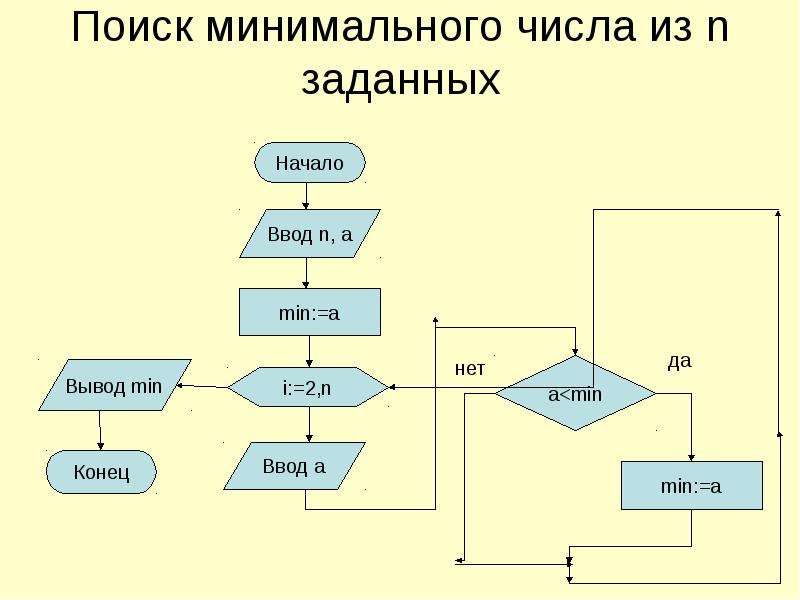 Укажите минимальное число