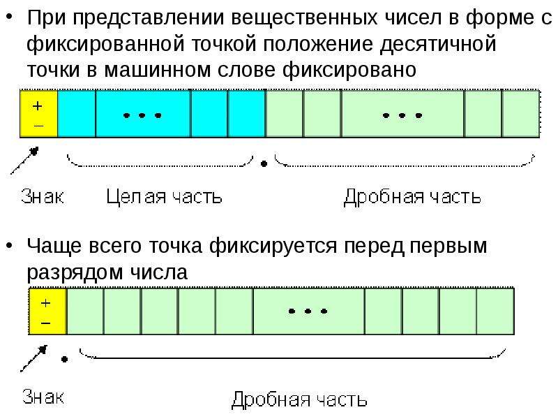 Машинное слово. Форма представления чисел с фиксированной точкой. Представление вещественных чисел в формах с фиксированной точкой.. Знак вещественных чисел. Машинное представление вещественных чисел.