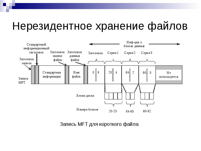 От операционной системы зависит. Нерезидентный файл. Формат хранения схем. Блок хранилище файлов. Временное хранение файлов.