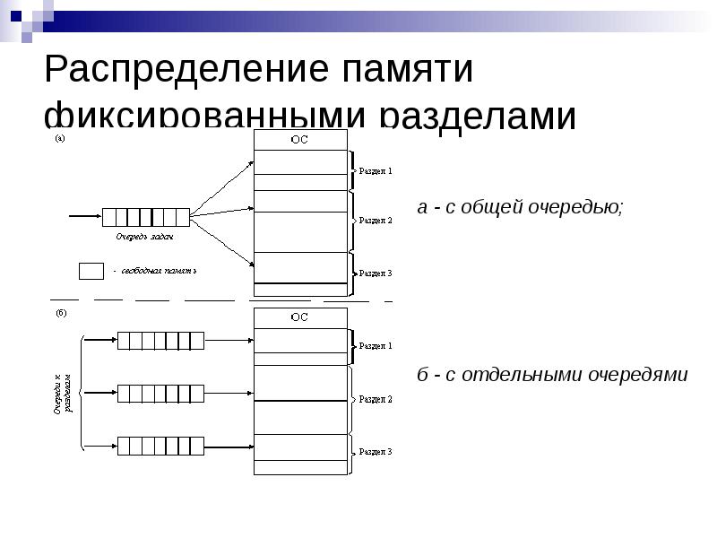 Переменная память