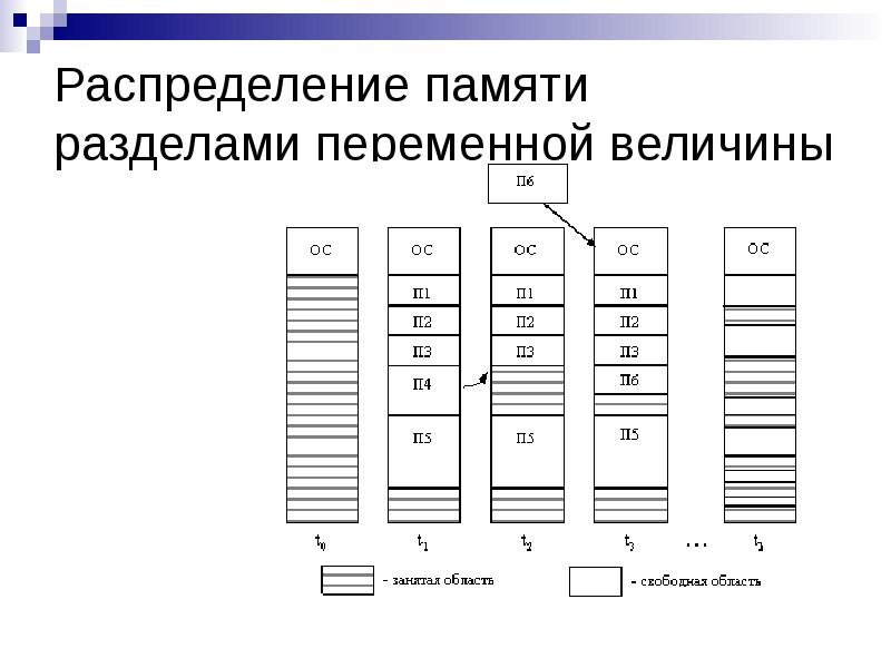 Распределение памяти