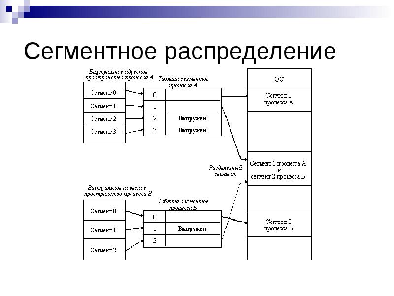 Схема распределения памяти