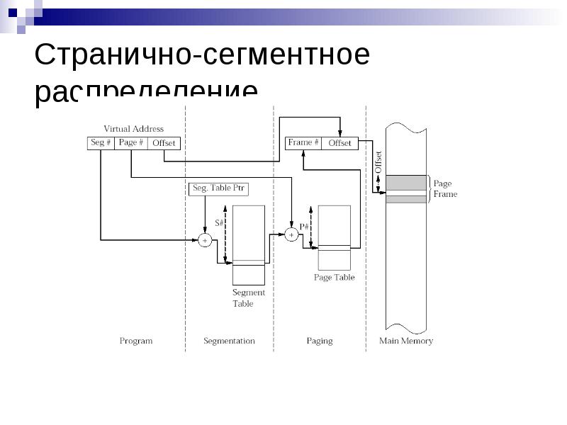 Несдержанный бесшумный через страничный. Странично-сегментное распределение. Странично-сегментное распределение памяти. Страничная модель памяти (Paging). Перечислите устройства страничной печатью.