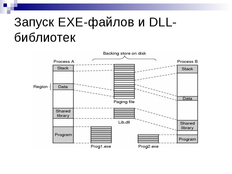 Файл формата exe. Библиотека dll. Exe Формат. Устройство exe файла.