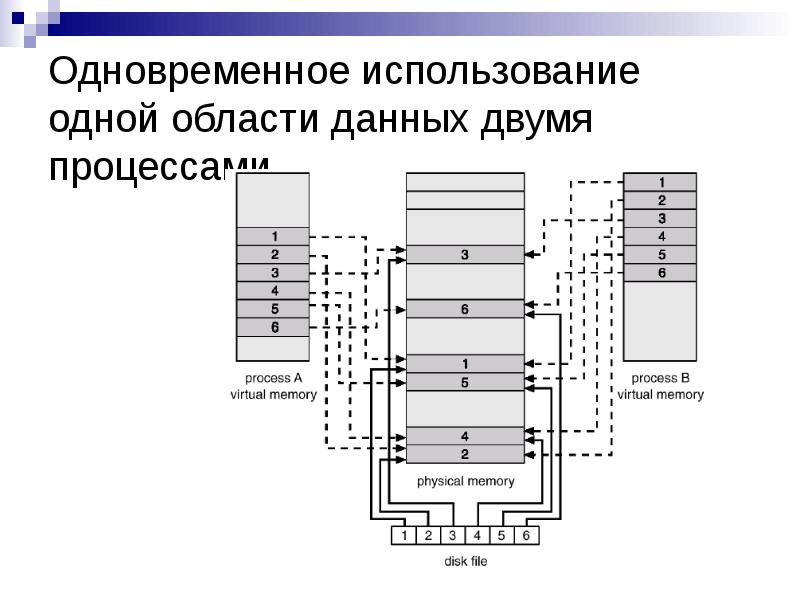 Двойной процесс