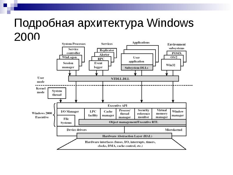 Схема операционной системы