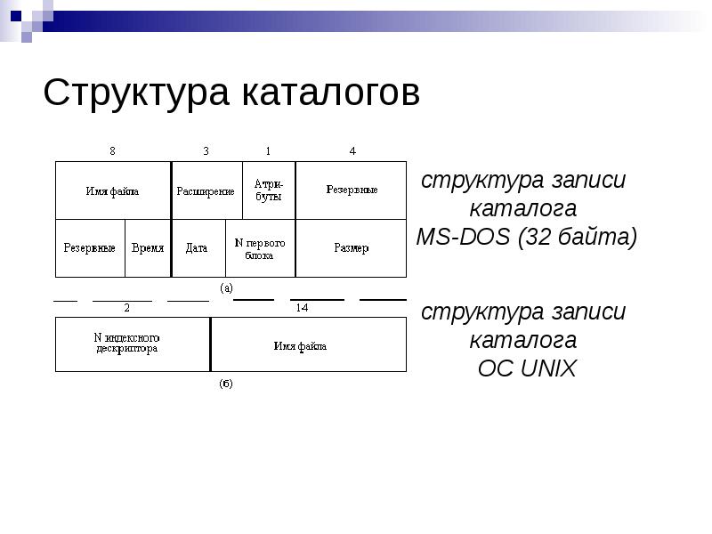 Структура каталога