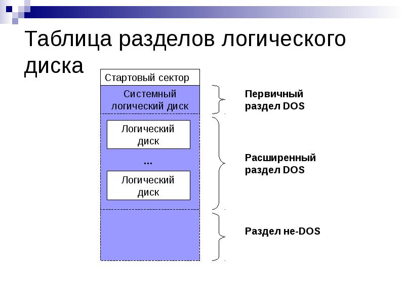 Таблица разделов диска. Таблица разделов логического диска. Логические разделы жесткого диска. Таблица разделов жесткого диска. Структура таблицы разделов жесткого диска.