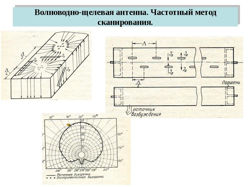 Диаграммы направленности волноводно щелевой антенной решетки