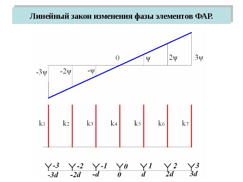 Линейное изменение. Линейный закон. Закон изменения фазы. Линейное законы изменения температуры.