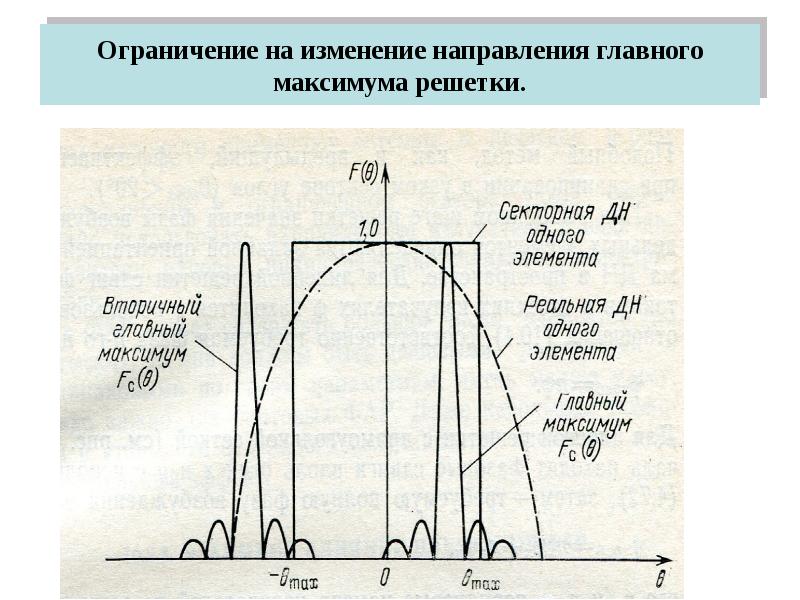 Дифракционный максимум диаграммы направленности