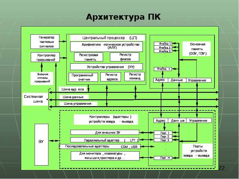 Архитектуру современных персональных компьютеров. Архитектура ПК В виде схемы. Архитектура ПК таблица. Архитектура ПК кратко конспект. Архитектура ПК И Назначение основных и вспомогательных устройств.